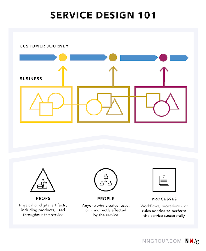 Service Design 101-1